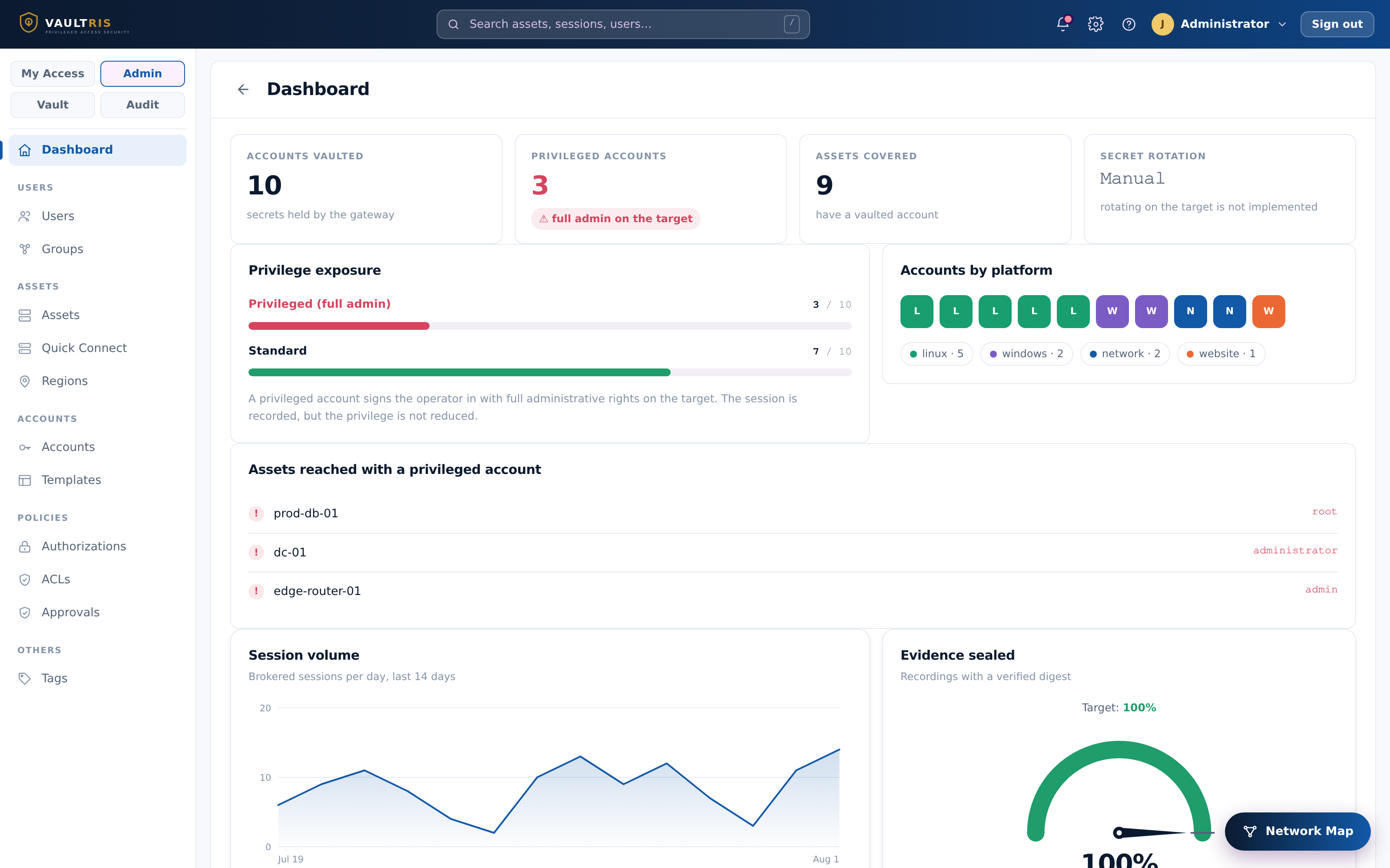 The Vaultris administrator dashboard showing vaulted accounts, privilege exposure, session volume and evidence integrity